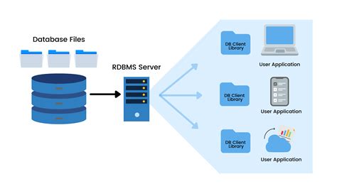Relational Database Server .